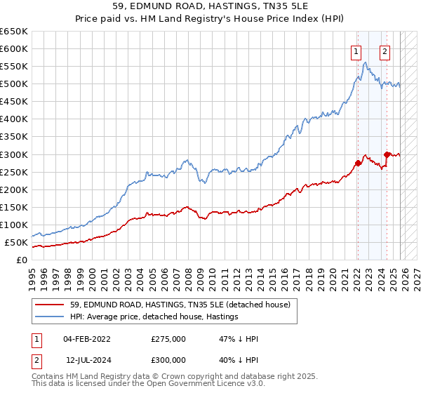 59, EDMUND ROAD, HASTINGS, TN35 5LE: Price paid vs HM Land Registry's House Price Index