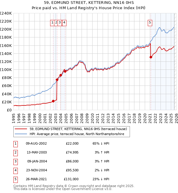 59, EDMUND STREET, KETTERING, NN16 0HS: Price paid vs HM Land Registry's House Price Index