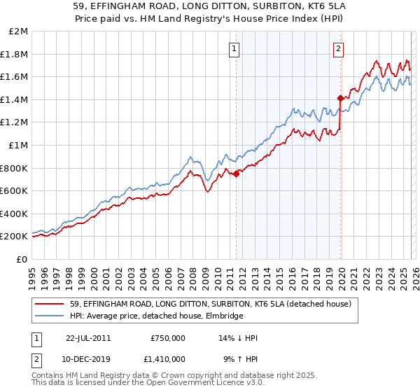 59, EFFINGHAM ROAD, LONG DITTON, SURBITON, KT6 5LA: Price paid vs HM Land Registry's House Price Index