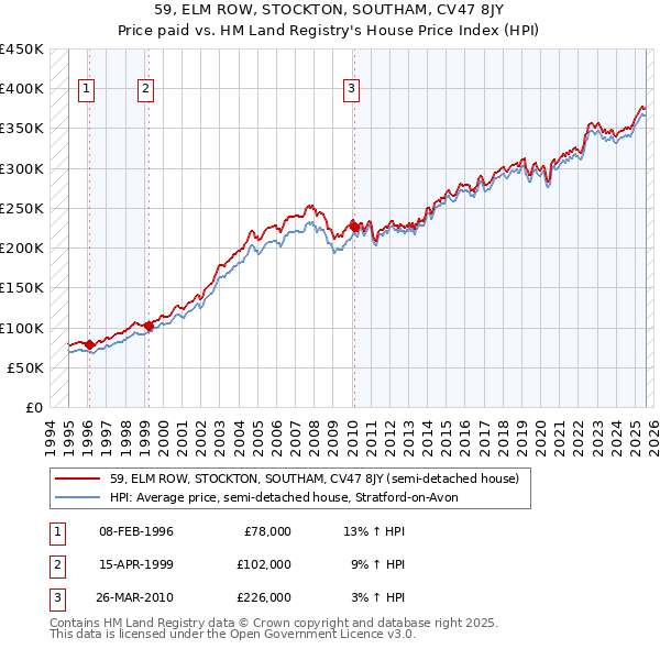 59, ELM ROW, STOCKTON, SOUTHAM, CV47 8JY: Price paid vs HM Land Registry's House Price Index