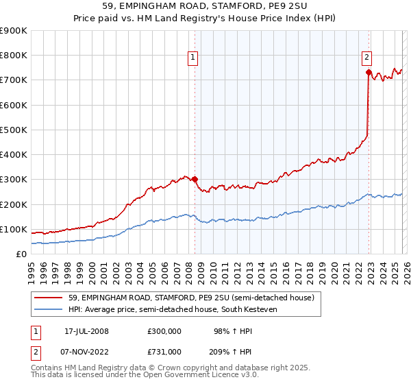 59, EMPINGHAM ROAD, STAMFORD, PE9 2SU: Price paid vs HM Land Registry's House Price Index