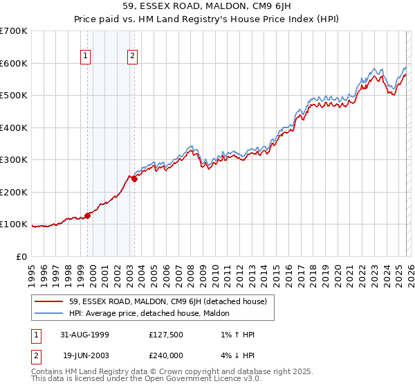 59, ESSEX ROAD, MALDON, CM9 6JH: Price paid vs HM Land Registry's House Price Index