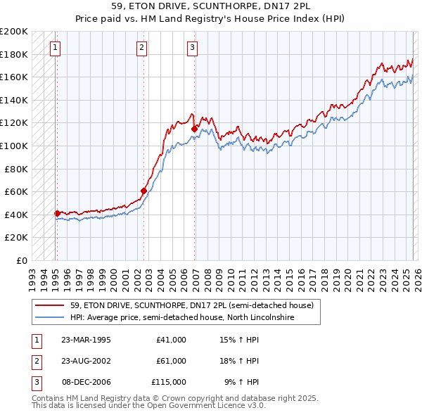 59, ETON DRIVE, SCUNTHORPE, DN17 2PL: Price paid vs HM Land Registry's House Price Index