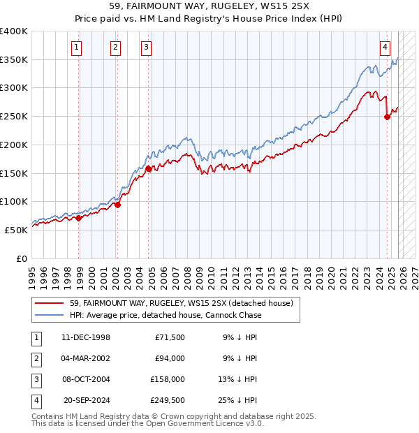 59, FAIRMOUNT WAY, RUGELEY, WS15 2SX: Price paid vs HM Land Registry's House Price Index