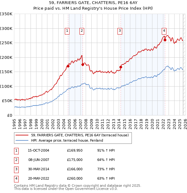 59, FARRIERS GATE, CHATTERIS, PE16 6AY: Price paid vs HM Land Registry's House Price Index