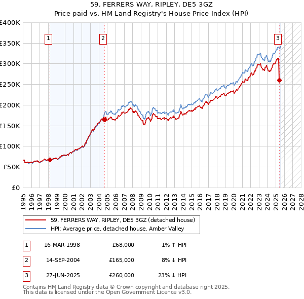 59, FERRERS WAY, RIPLEY, DE5 3GZ: Price paid vs HM Land Registry's House Price Index