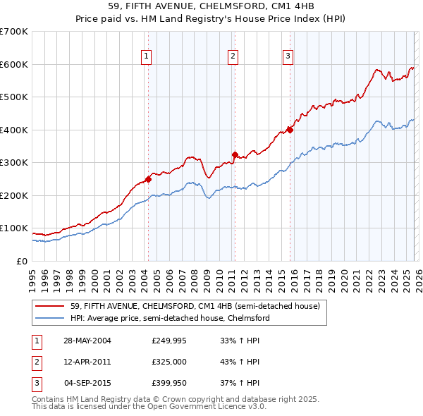 59, FIFTH AVENUE, CHELMSFORD, CM1 4HB: Price paid vs HM Land Registry's House Price Index