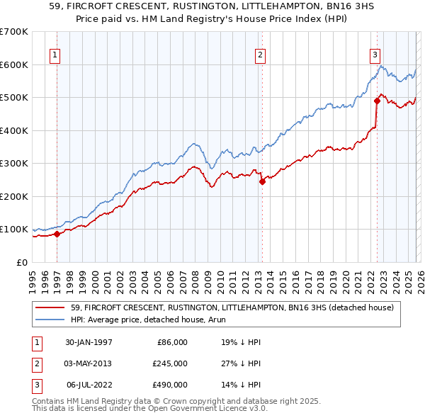 59, FIRCROFT CRESCENT, RUSTINGTON, LITTLEHAMPTON, BN16 3HS: Price paid vs HM Land Registry's House Price Index