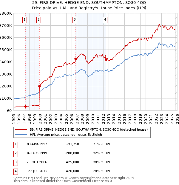 59, FIRS DRIVE, HEDGE END, SOUTHAMPTON, SO30 4QQ: Price paid vs HM Land Registry's House Price Index