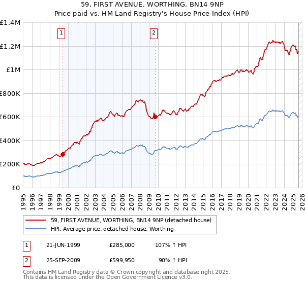 59, FIRST AVENUE, WORTHING, BN14 9NP: Price paid vs HM Land Registry's House Price Index