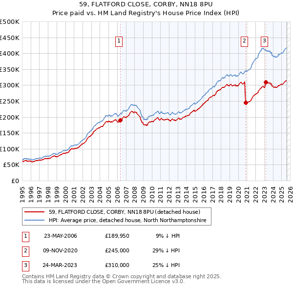 59, FLATFORD CLOSE, CORBY, NN18 8PU: Price paid vs HM Land Registry's House Price Index