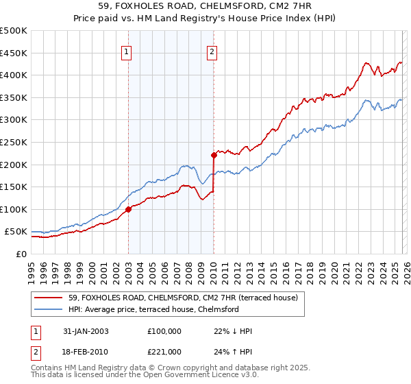 59, FOXHOLES ROAD, CHELMSFORD, CM2 7HR: Price paid vs HM Land Registry's House Price Index