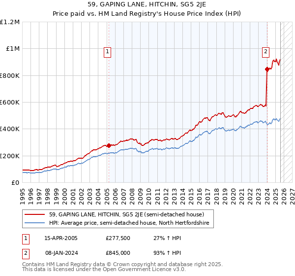 59, GAPING LANE, HITCHIN, SG5 2JE: Price paid vs HM Land Registry's House Price Index