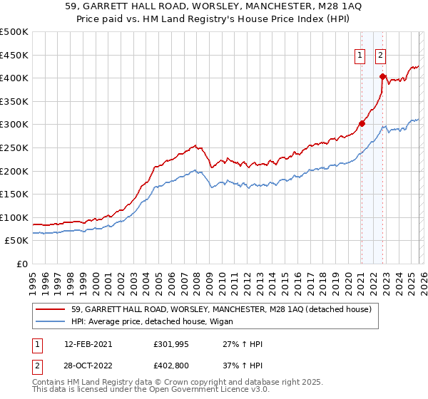 59, GARRETT HALL ROAD, WORSLEY, MANCHESTER, M28 1AQ: Price paid vs HM Land Registry's House Price Index