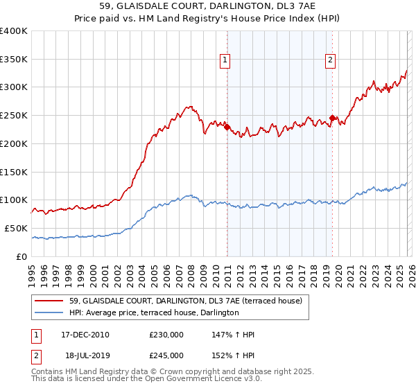59, GLAISDALE COURT, DARLINGTON, DL3 7AE: Price paid vs HM Land Registry's House Price Index