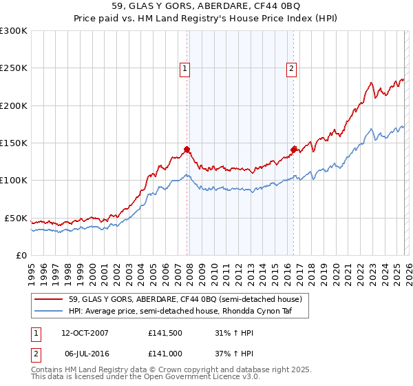 59, GLAS Y GORS, ABERDARE, CF44 0BQ: Price paid vs HM Land Registry's House Price Index