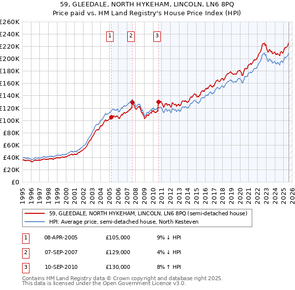 59, GLEEDALE, NORTH HYKEHAM, LINCOLN, LN6 8PQ: Price paid vs HM Land Registry's House Price Index