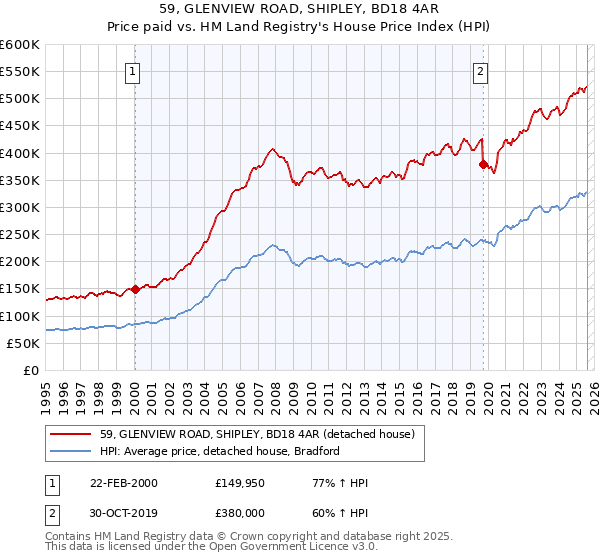 59, GLENVIEW ROAD, SHIPLEY, BD18 4AR: Price paid vs HM Land Registry's House Price Index