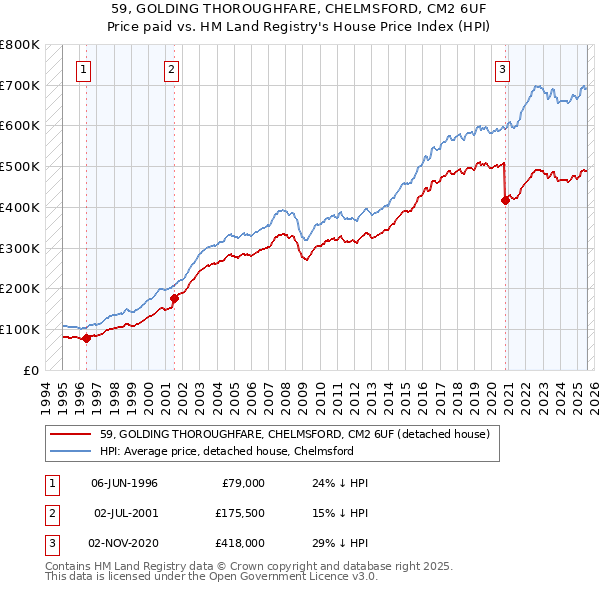 59, GOLDING THOROUGHFARE, CHELMSFORD, CM2 6UF: Price paid vs HM Land Registry's House Price Index