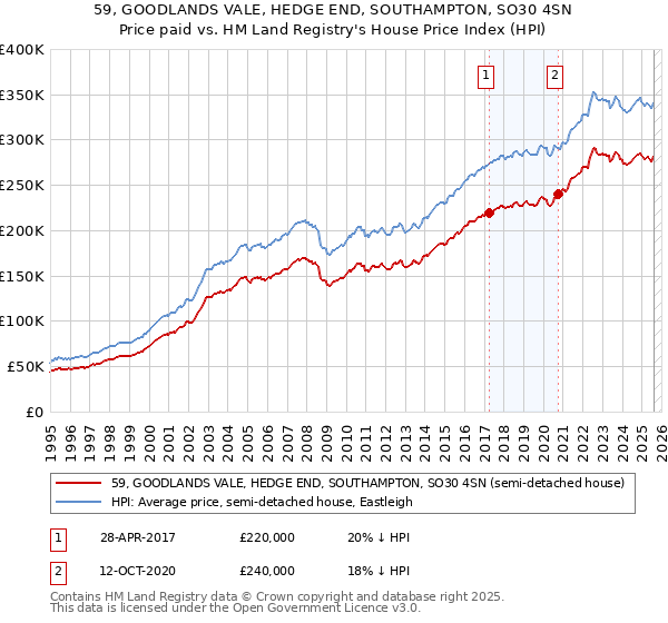 59, GOODLANDS VALE, HEDGE END, SOUTHAMPTON, SO30 4SN: Price paid vs HM Land Registry's House Price Index