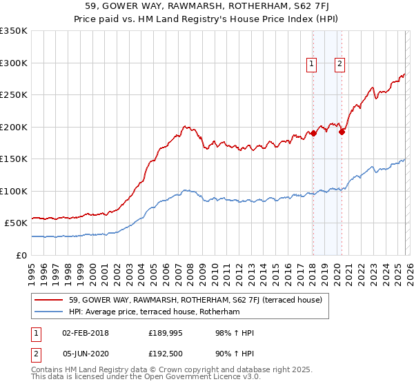 59, GOWER WAY, RAWMARSH, ROTHERHAM, S62 7FJ: Price paid vs HM Land Registry's House Price Index