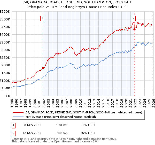59, GRANADA ROAD, HEDGE END, SOUTHAMPTON, SO30 4AU: Price paid vs HM Land Registry's House Price Index