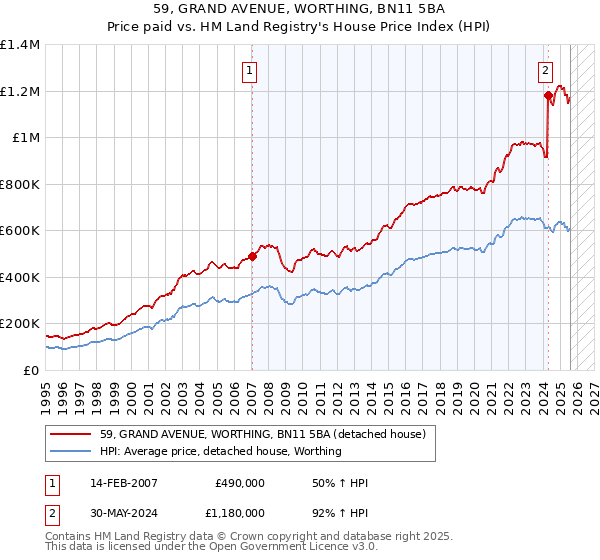 59, GRAND AVENUE, WORTHING, BN11 5BA: Price paid vs HM Land Registry's House Price Index