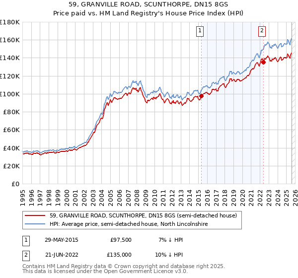 59, GRANVILLE ROAD, SCUNTHORPE, DN15 8GS: Price paid vs HM Land Registry's House Price Index