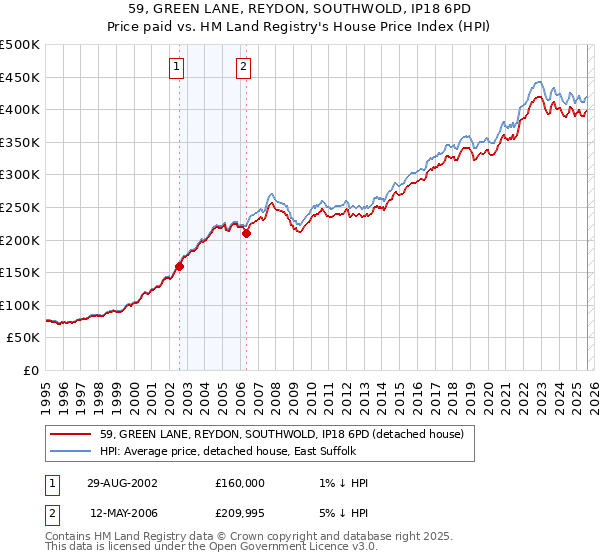 59, GREEN LANE, REYDON, SOUTHWOLD, IP18 6PD: Price paid vs HM Land Registry's House Price Index