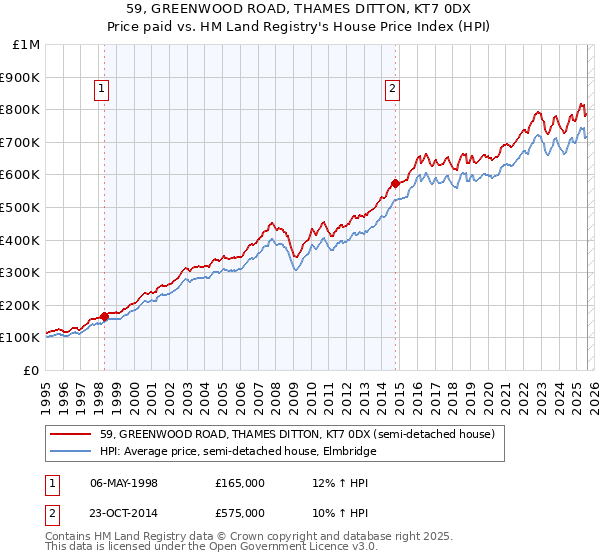 59, GREENWOOD ROAD, THAMES DITTON, KT7 0DX: Price paid vs HM Land Registry's House Price Index