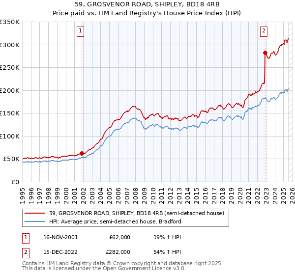 59, GROSVENOR ROAD, SHIPLEY, BD18 4RB: Price paid vs HM Land Registry's House Price Index