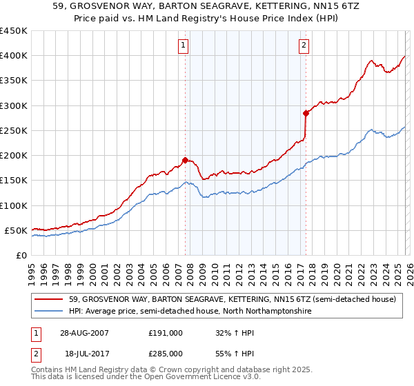 59, GROSVENOR WAY, BARTON SEAGRAVE, KETTERING, NN15 6TZ: Price paid vs HM Land Registry's House Price Index