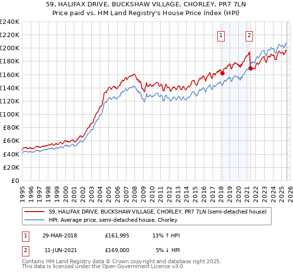 59, HALIFAX DRIVE, BUCKSHAW VILLAGE, CHORLEY, PR7 7LN: Price paid vs HM Land Registry's House Price Index