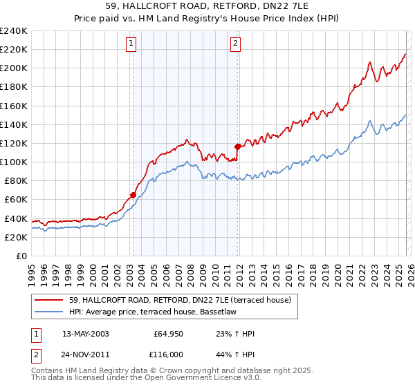59, HALLCROFT ROAD, RETFORD, DN22 7LE: Price paid vs HM Land Registry's House Price Index