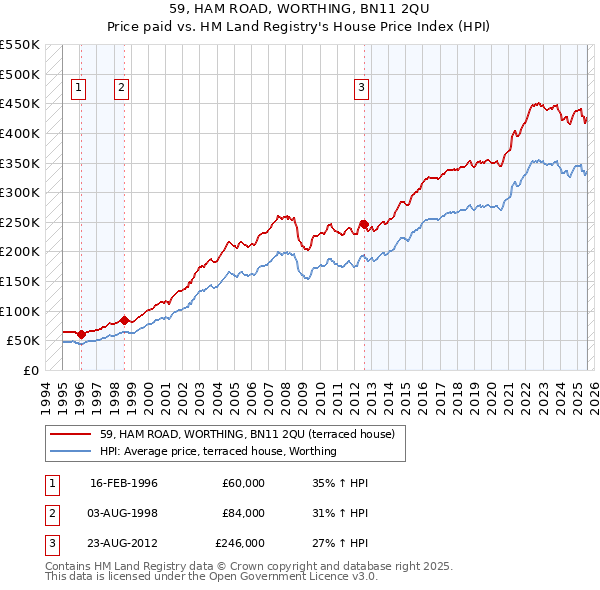 59, HAM ROAD, WORTHING, BN11 2QU: Price paid vs HM Land Registry's House Price Index