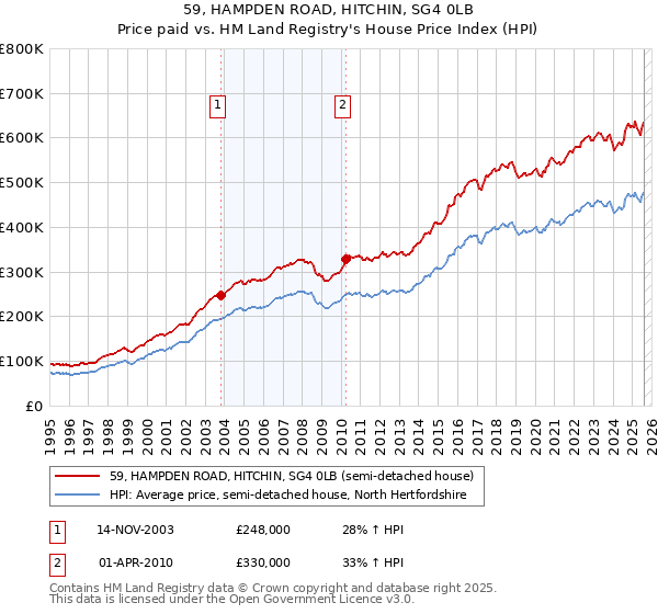 59, HAMPDEN ROAD, HITCHIN, SG4 0LB: Price paid vs HM Land Registry's House Price Index