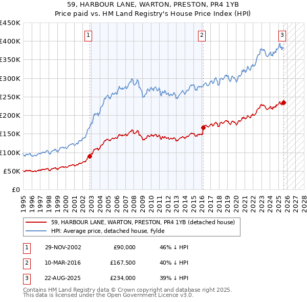 59, HARBOUR LANE, WARTON, PRESTON, PR4 1YB: Price paid vs HM Land Registry's House Price Index
