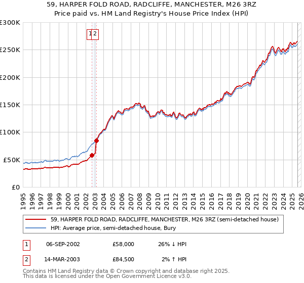59, HARPER FOLD ROAD, RADCLIFFE, MANCHESTER, M26 3RZ: Price paid vs HM Land Registry's House Price Index
