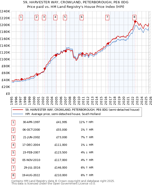59, HARVESTER WAY, CROWLAND, PETERBOROUGH, PE6 0DG: Price paid vs HM Land Registry's House Price Index