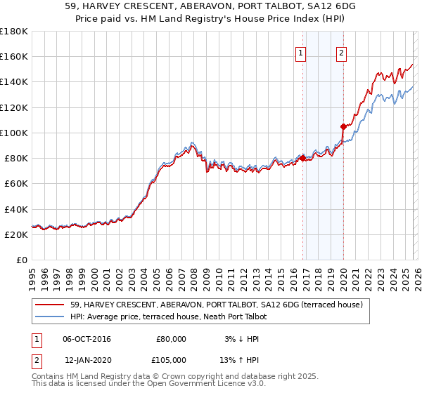 59, HARVEY CRESCENT, ABERAVON, PORT TALBOT, SA12 6DG: Price paid vs HM Land Registry's House Price Index