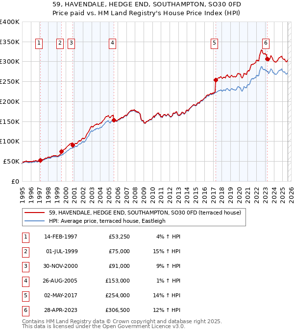 59, HAVENDALE, HEDGE END, SOUTHAMPTON, SO30 0FD: Price paid vs HM Land Registry's House Price Index