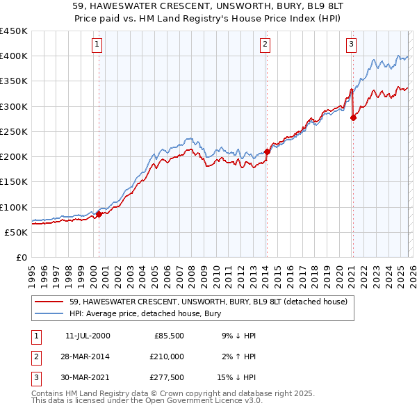 59, HAWESWATER CRESCENT, UNSWORTH, BURY, BL9 8LT: Price paid vs HM Land Registry's House Price Index