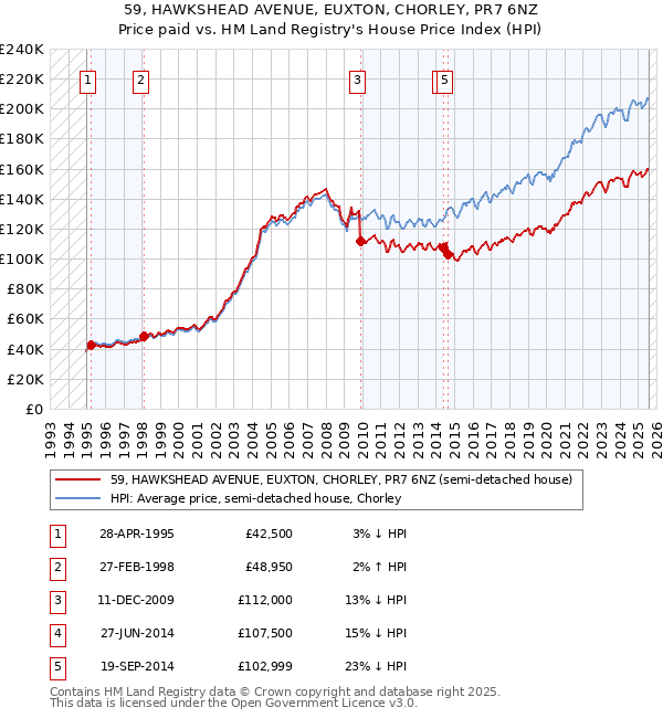 59, HAWKSHEAD AVENUE, EUXTON, CHORLEY, PR7 6NZ: Price paid vs HM Land Registry's House Price Index