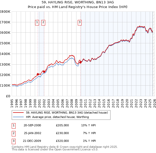 59, HAYLING RISE, WORTHING, BN13 3AG: Price paid vs HM Land Registry's House Price Index