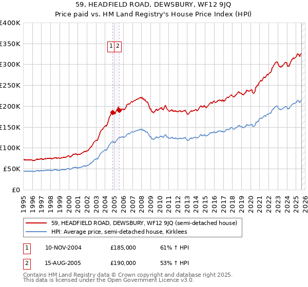 59, HEADFIELD ROAD, DEWSBURY, WF12 9JQ: Price paid vs HM Land Registry's House Price Index