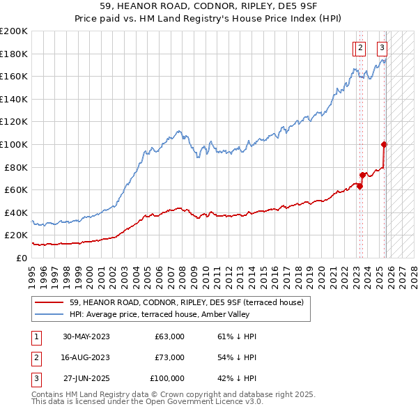 59, HEANOR ROAD, CODNOR, RIPLEY, DE5 9SF: Price paid vs HM Land Registry's House Price Index
