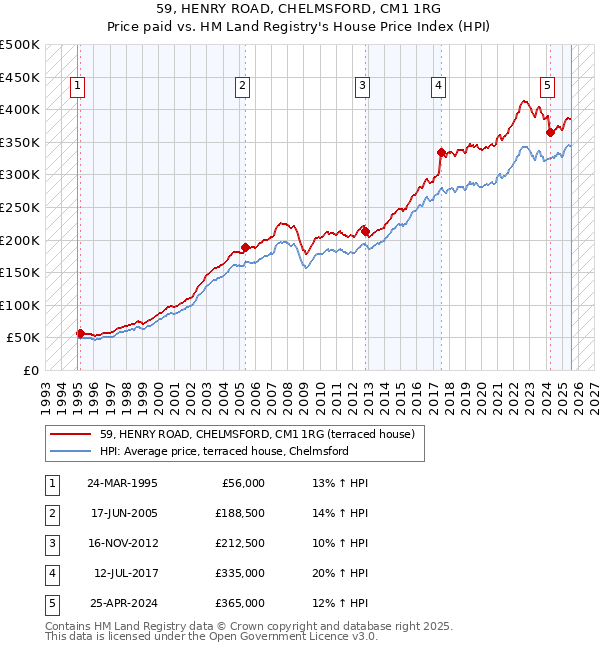 59, HENRY ROAD, CHELMSFORD, CM1 1RG: Price paid vs HM Land Registry's House Price Index