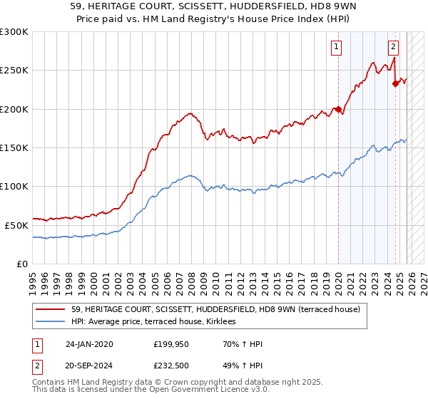 59, HERITAGE COURT, SCISSETT, HUDDERSFIELD, HD8 9WN: Price paid vs HM Land Registry's House Price Index