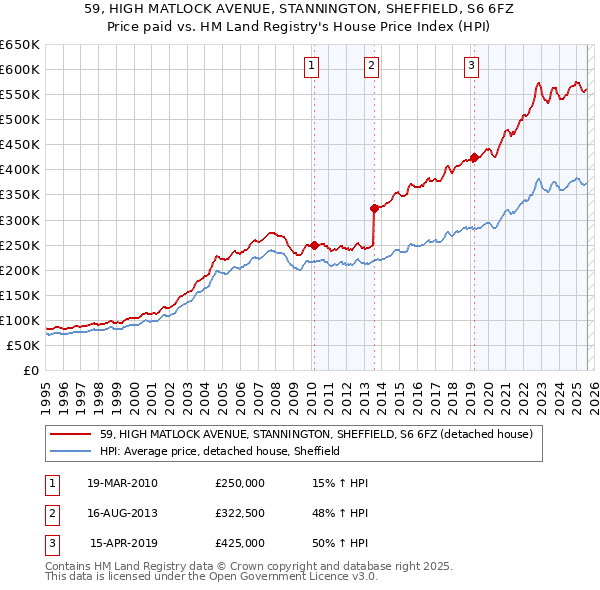 59, HIGH MATLOCK AVENUE, STANNINGTON, SHEFFIELD, S6 6FZ: Price paid vs HM Land Registry's House Price Index