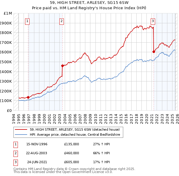 59, HIGH STREET, ARLESEY, SG15 6SW: Price paid vs HM Land Registry's House Price Index